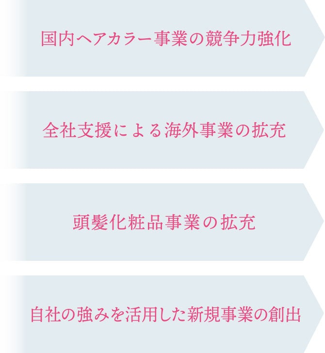 国内ヘアカラー事業の競争力強化 全社支援による海外事業の拡充 頭髪化粧品事業の拡充 自社の強みを活用した新規事業の創出