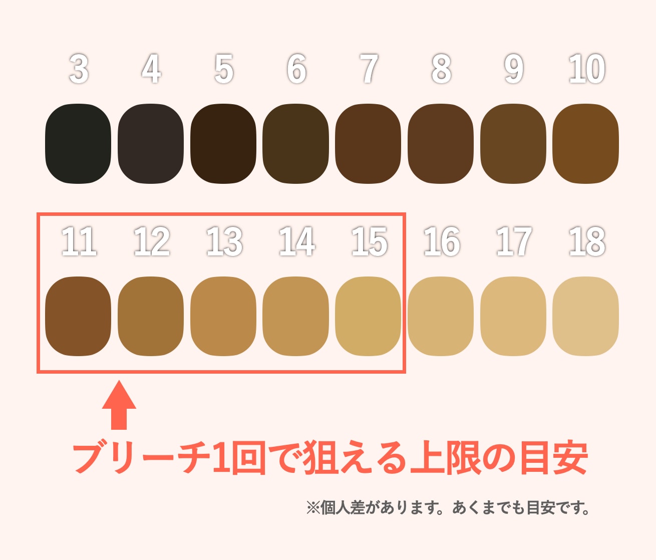 結論｜ブリーチ1回でどこまで明るくできる？