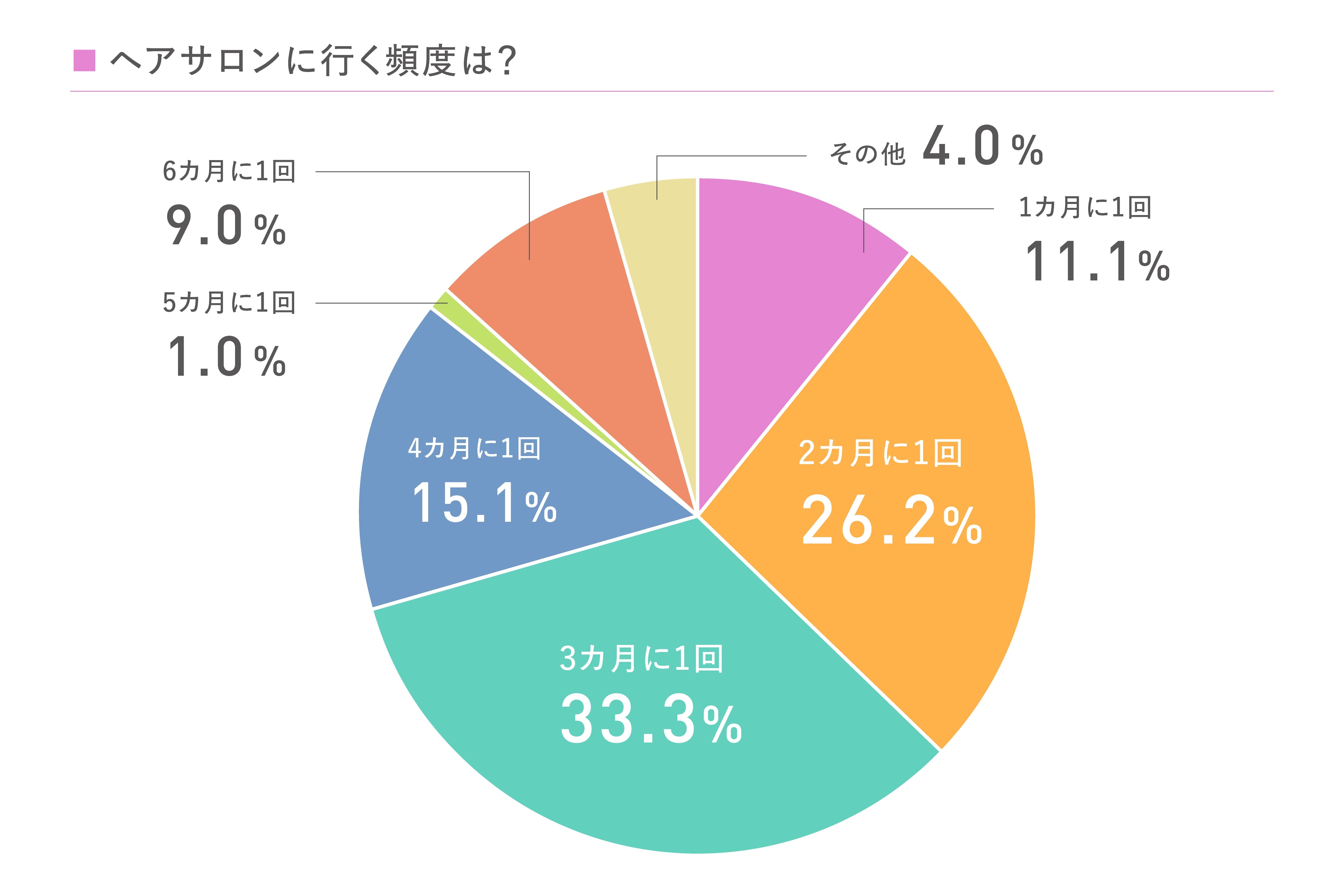 美容院に通う頻度の平均は、2~3ヶ月に1回