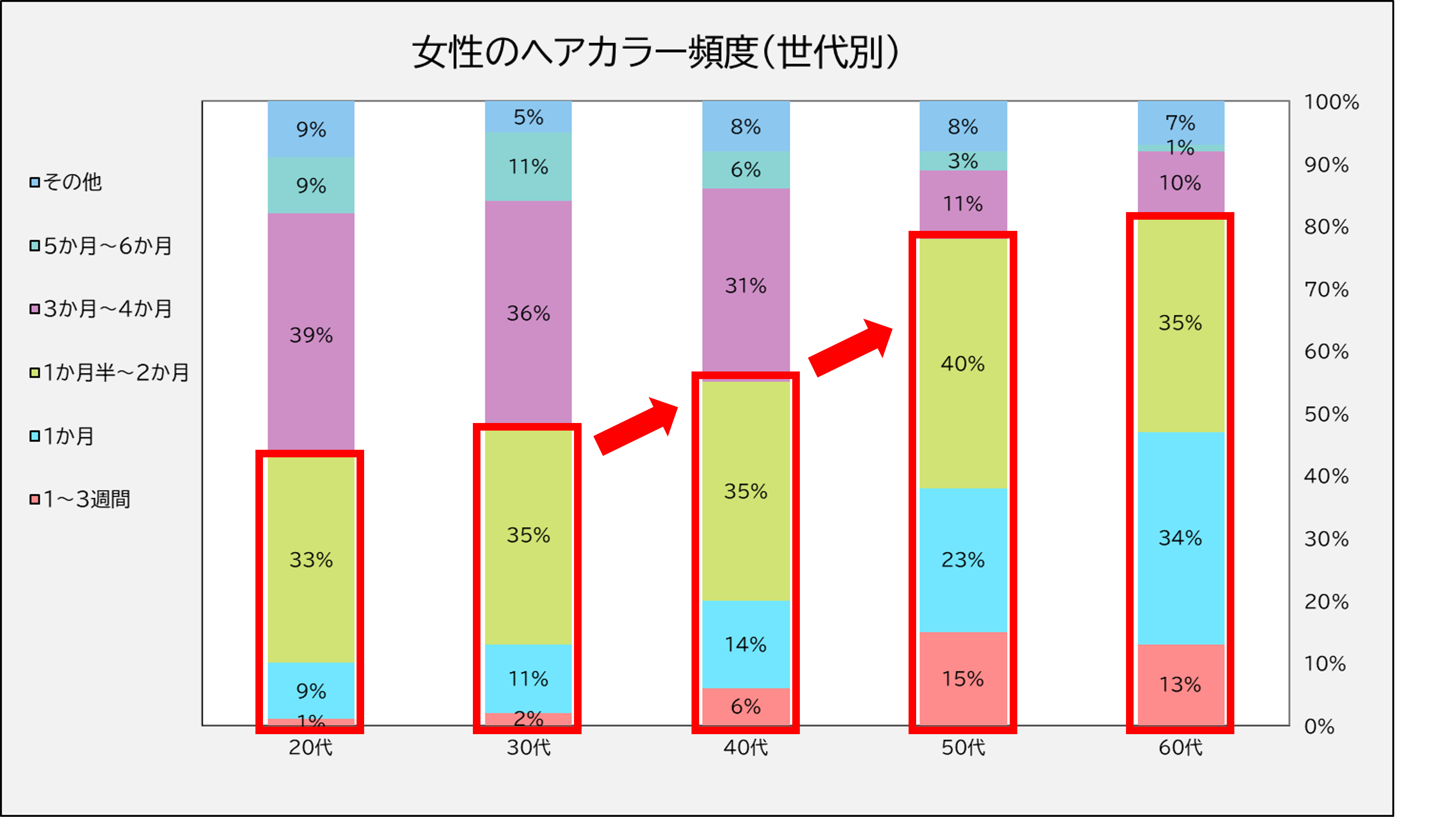 ヘアカラー頻度の年代別変化