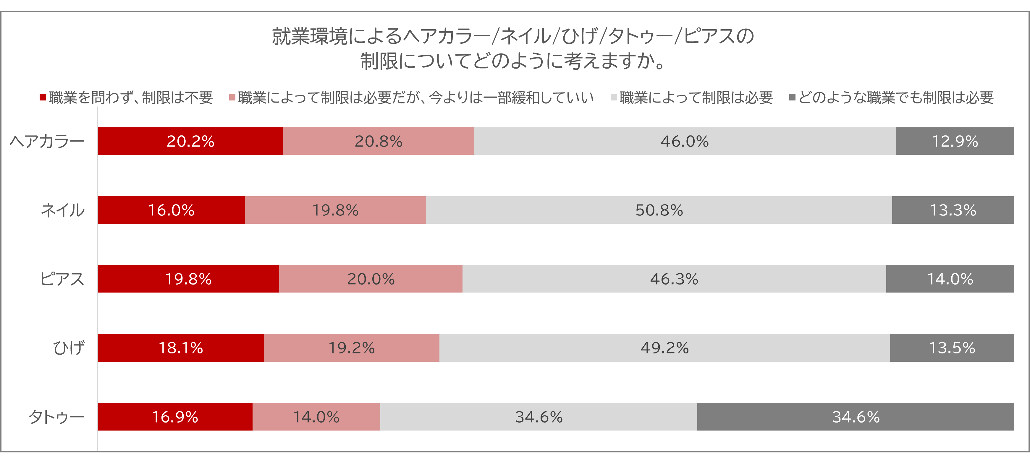 就業環境での身だしなみ制限許容度