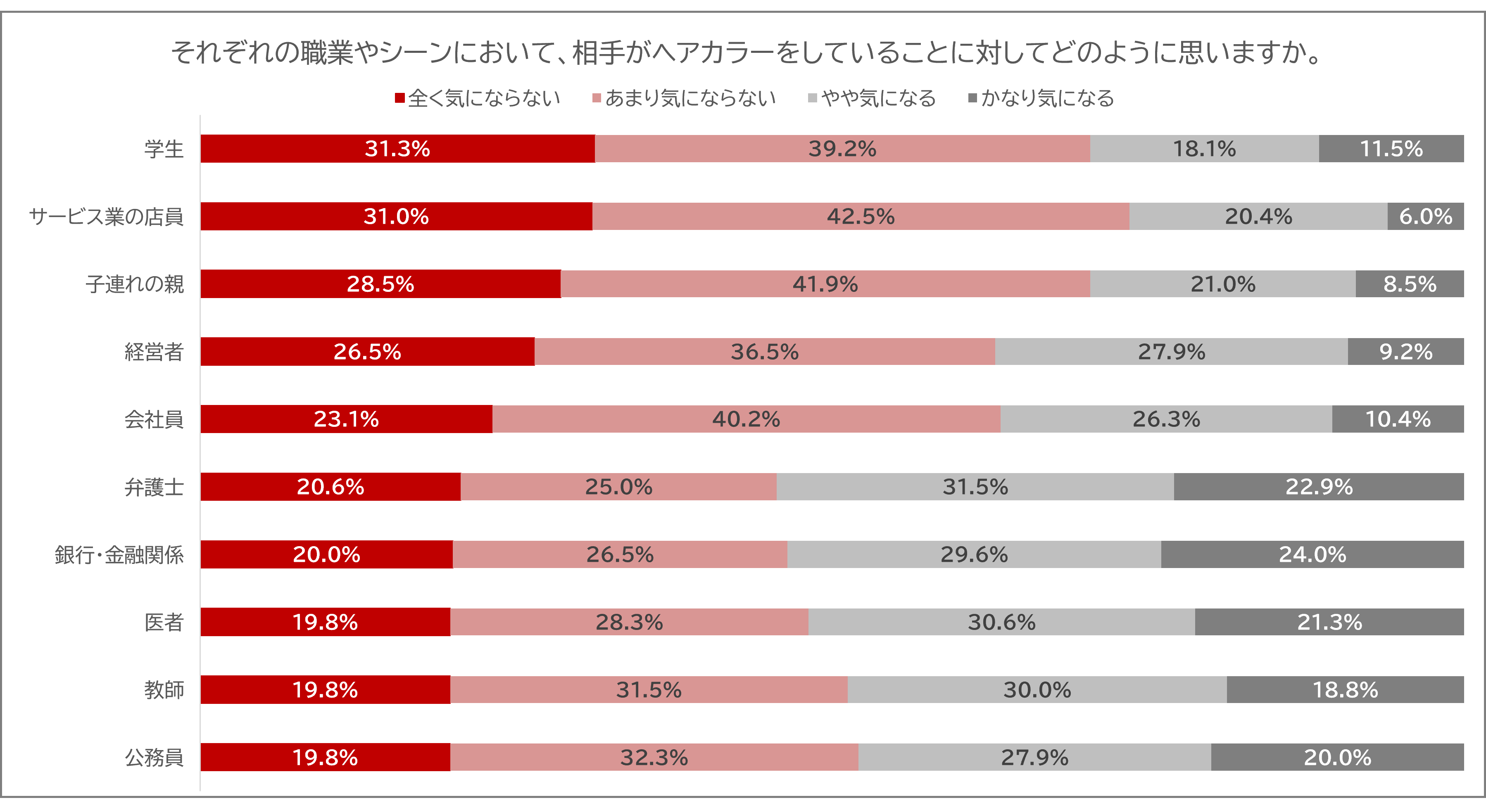 職業・シーンによるヘアカラーの許容度