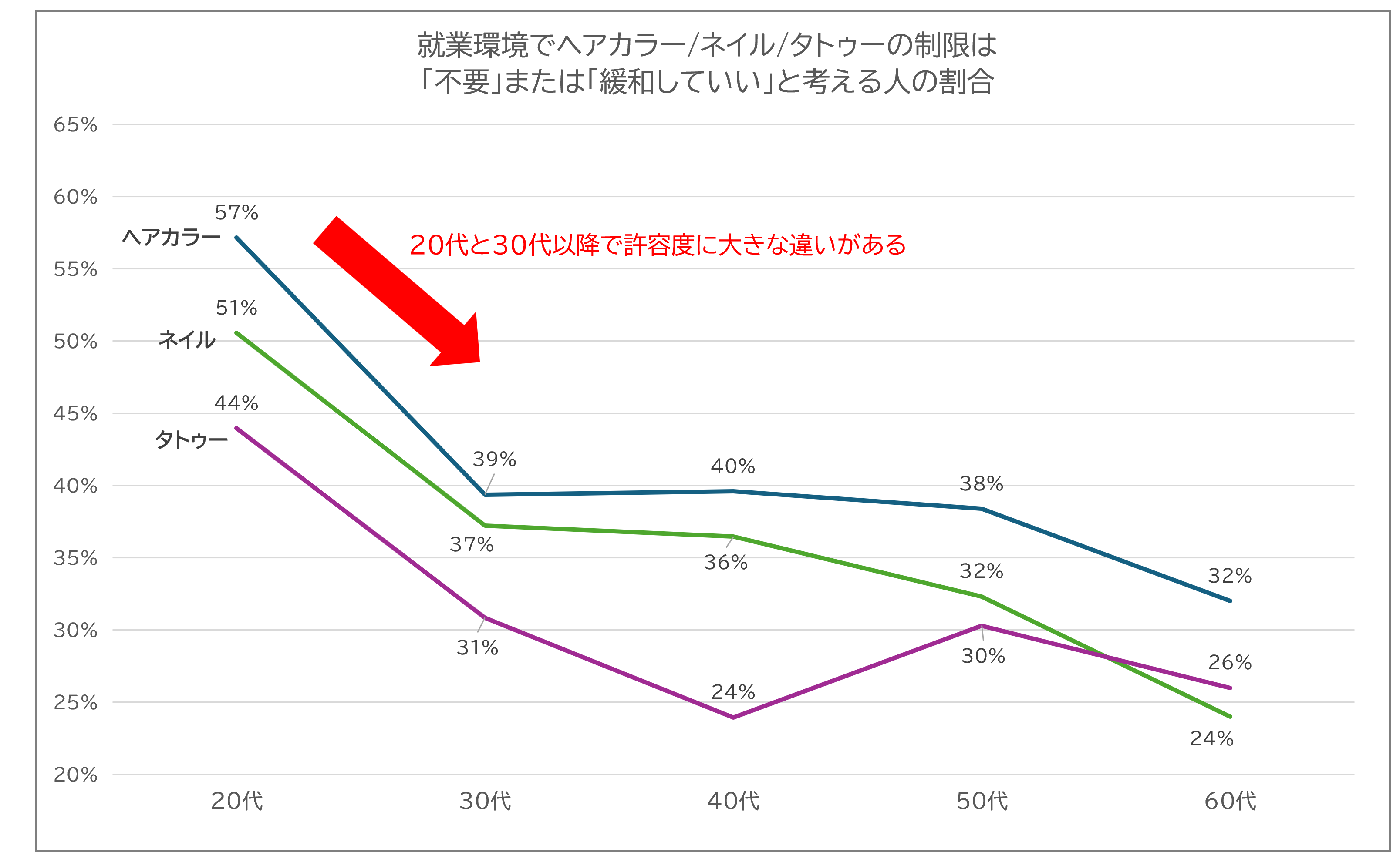 身だしなみに対する年代別許容度