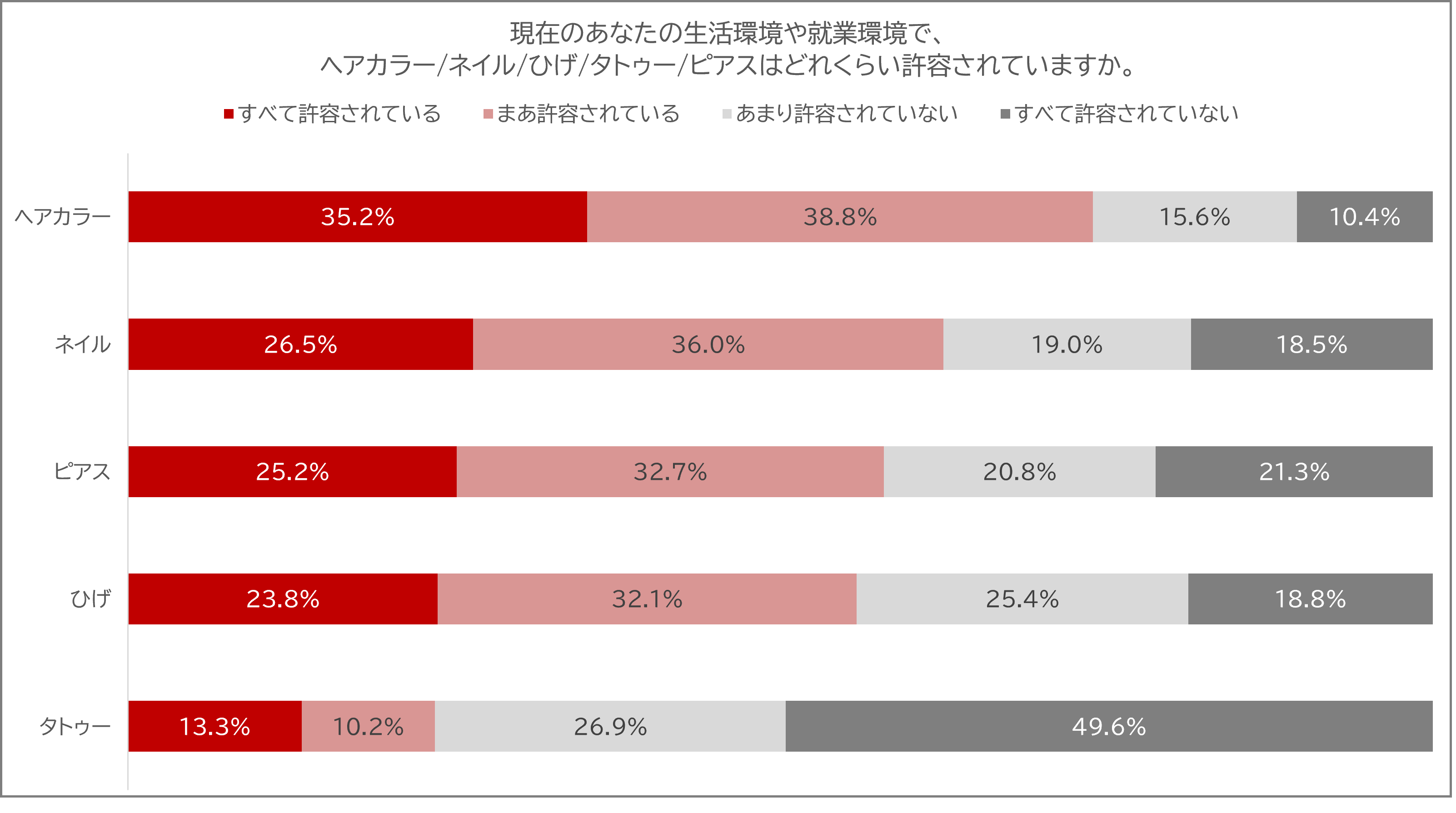  身だしなみ許容度のデータ