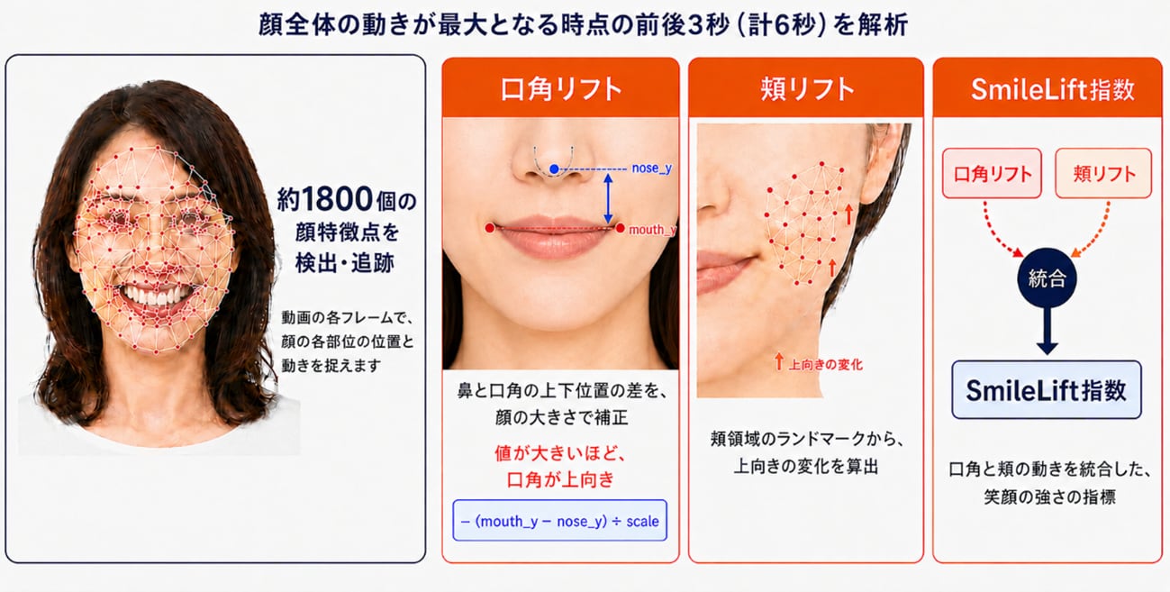 ヘアカラー後に感じる「顔が明るくなった」を科学的に検証<br>幸福感の向上に伴い、笑顔に変化が見られることを確認