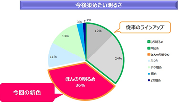 今後染めたい明るさ