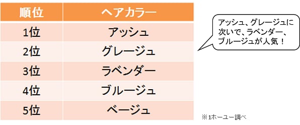 トレンド敏感オシャレ層の「次にやってみたい髪色」ランキング